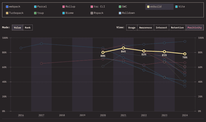 Esbuild positivity chart