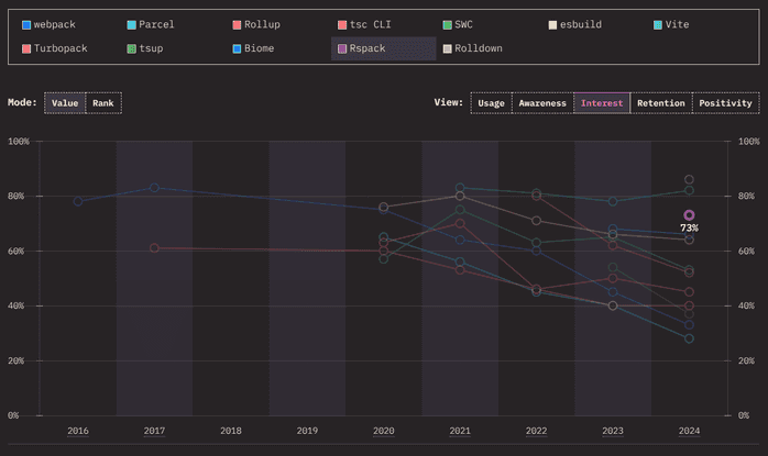 Rspack interest chart